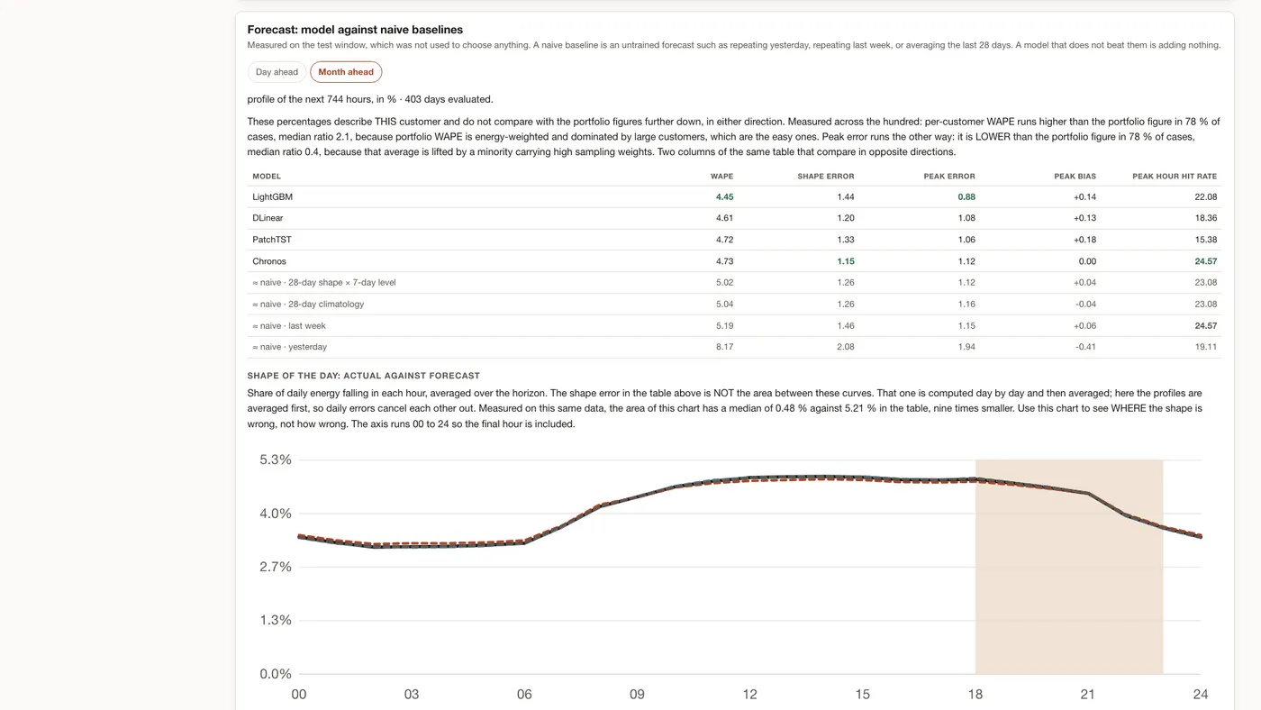 Per-client forecast against naive baselines: the eight-model table (WAPE, shape error, peak error, peak-hour hit rate) and the shape-of-day chart, from the live demo.