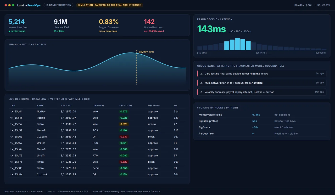 Simulated stream: fraud scoring under payday peaks, p95 under 200ms.