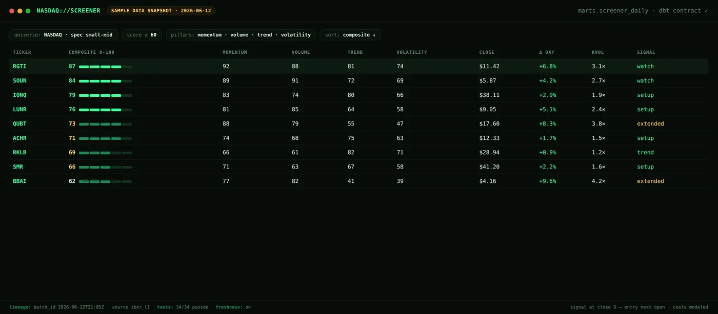 Terminal-style screener: composite 0-100 score across four pillars.