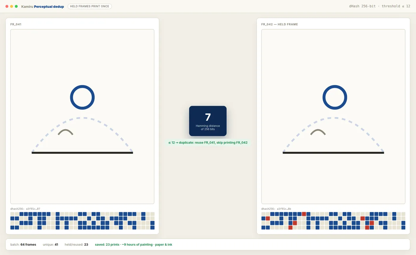 Perceptual dedup: 256-bit dHash + Hamming distance so held frames print once.