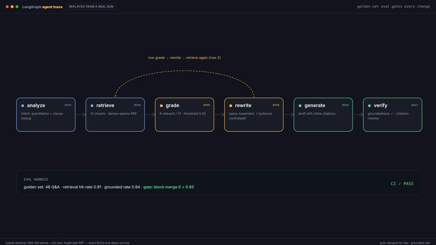 LangGraph agent: analyze → retrieve → grade → rewrite → generate → verify.