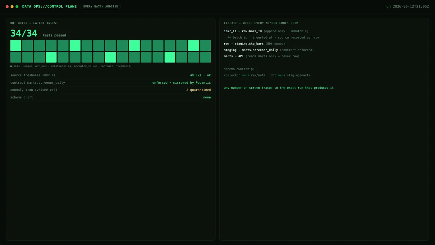 Data Ops page: 30+ dbt tests and source freshness on every batch.