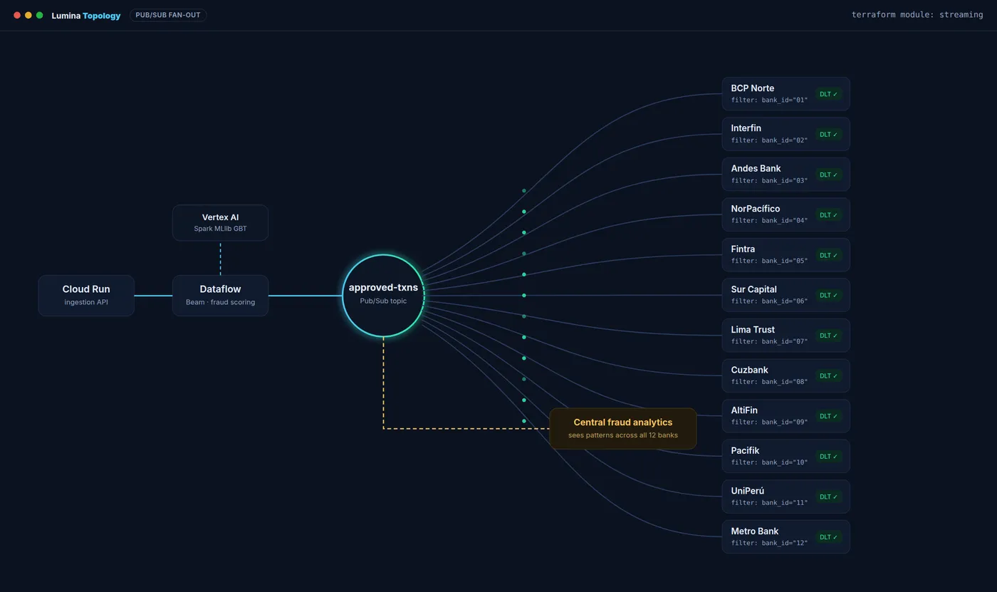 One Pub/Sub topic fans out to 12 filtered bank subscriptions with DLTs.