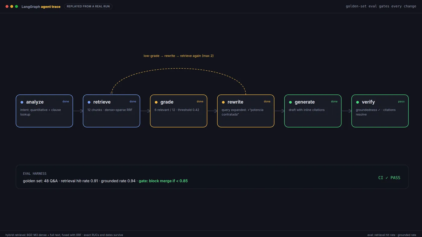 LangGraph agent: analyze → retrieve → grade → rewrite → generate → verify.