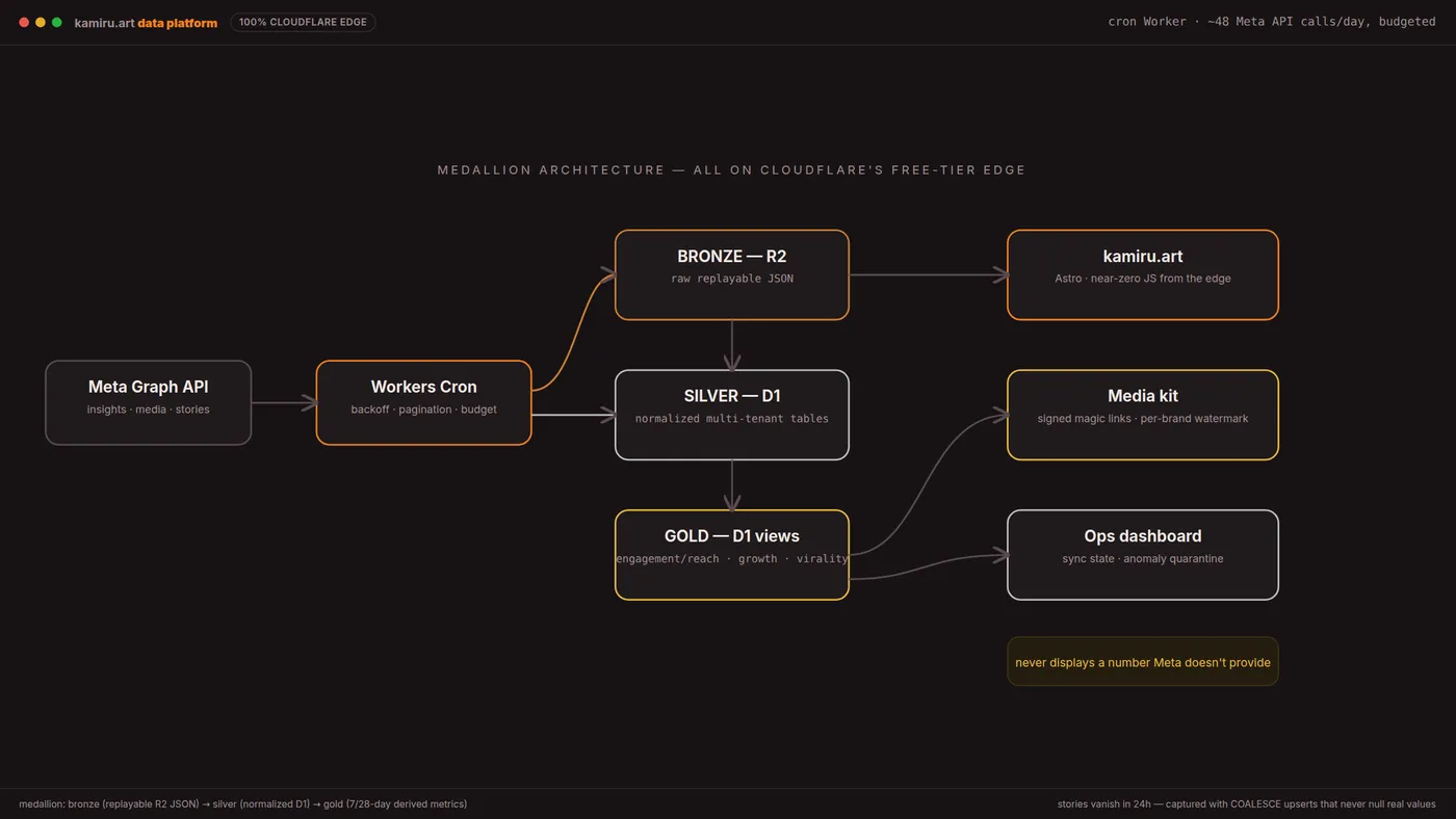 Medallion pipeline: bronze R2 → silver D1 → gold audience metrics.