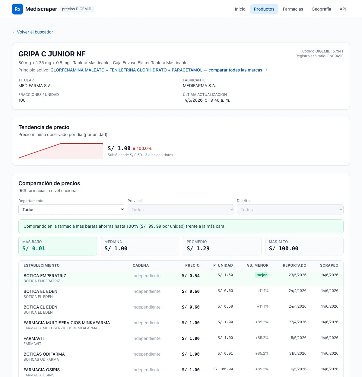 Product detail with per-pharmacy prices and location.