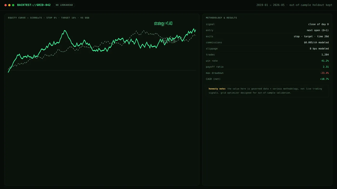 Backtests without lookahead: signal at close, entry at next open, costs included.