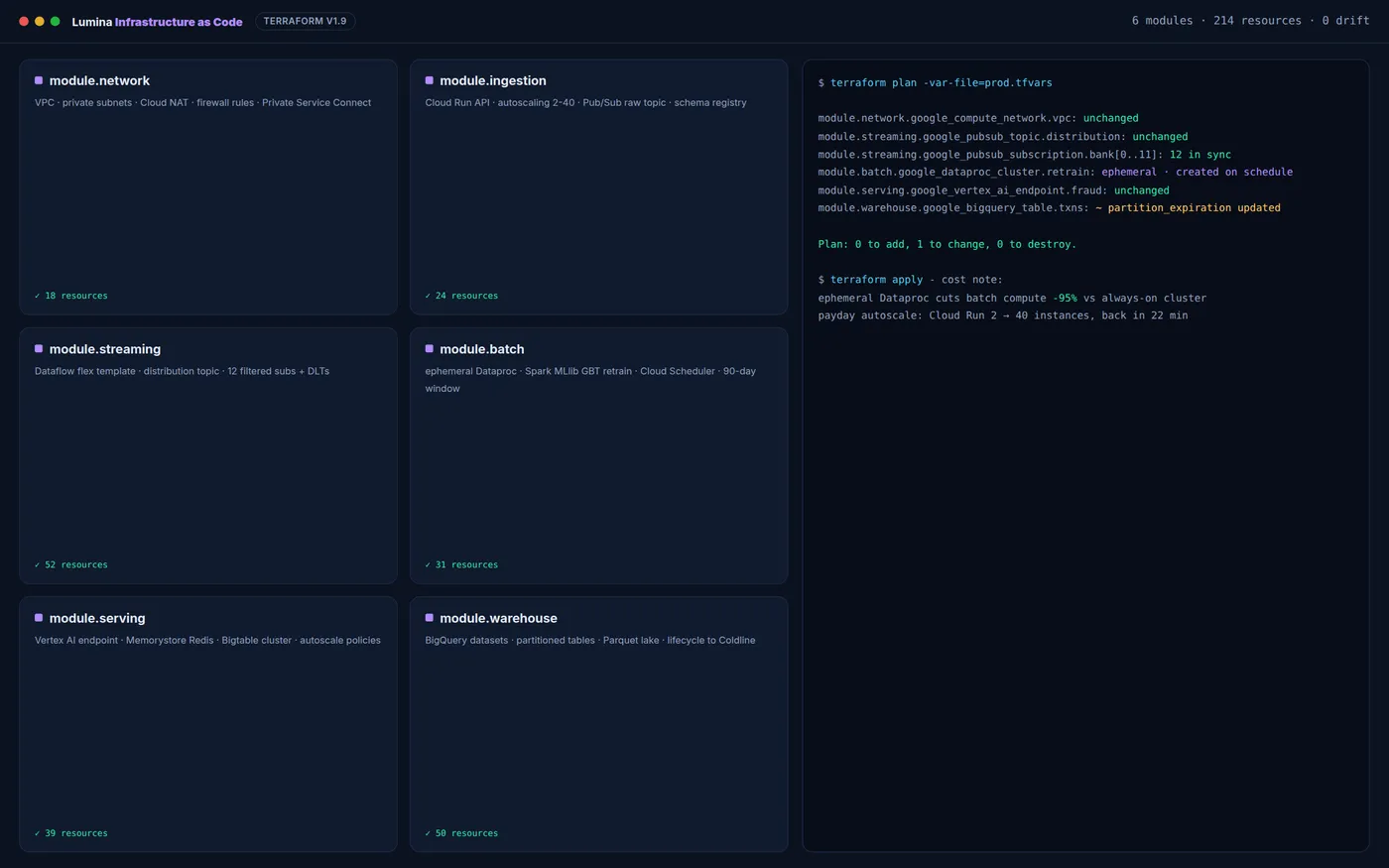 Six Terraform modules: network, ingestion, streaming, batch, serving, warehouse.