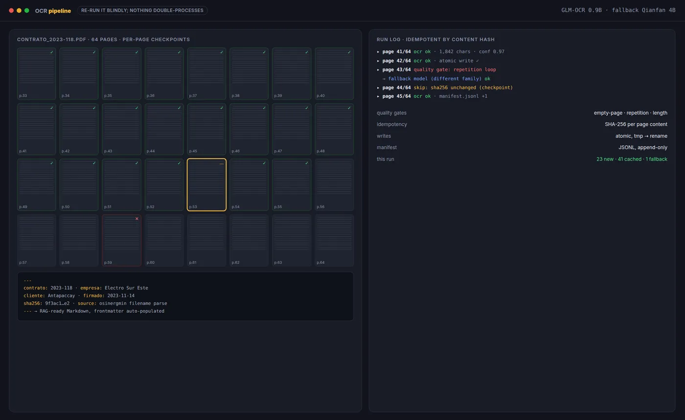 OCR with per-page checkpoints, SHA-256 idempotency and quality gates.
