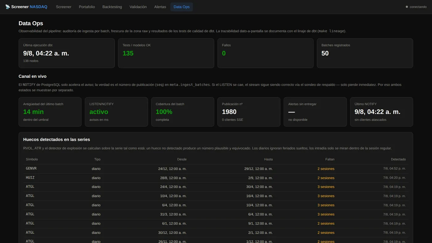 Data Ops: dbt tests and source freshness on every ingest, LISTEN/NOTIFY channel state, and gap detection over the raw series.